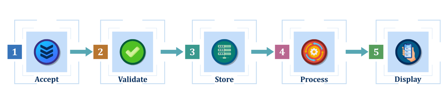 this image show step of how to become ua ready